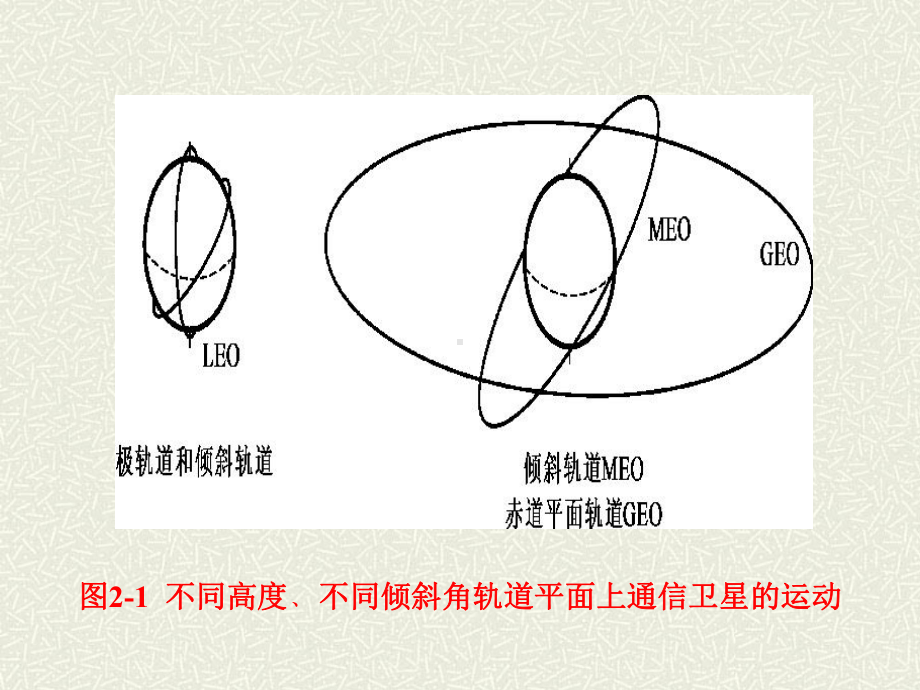 不同倾斜角轨道平面上通信卫星的运动21卫星运动轨道课件.ppt_第2页