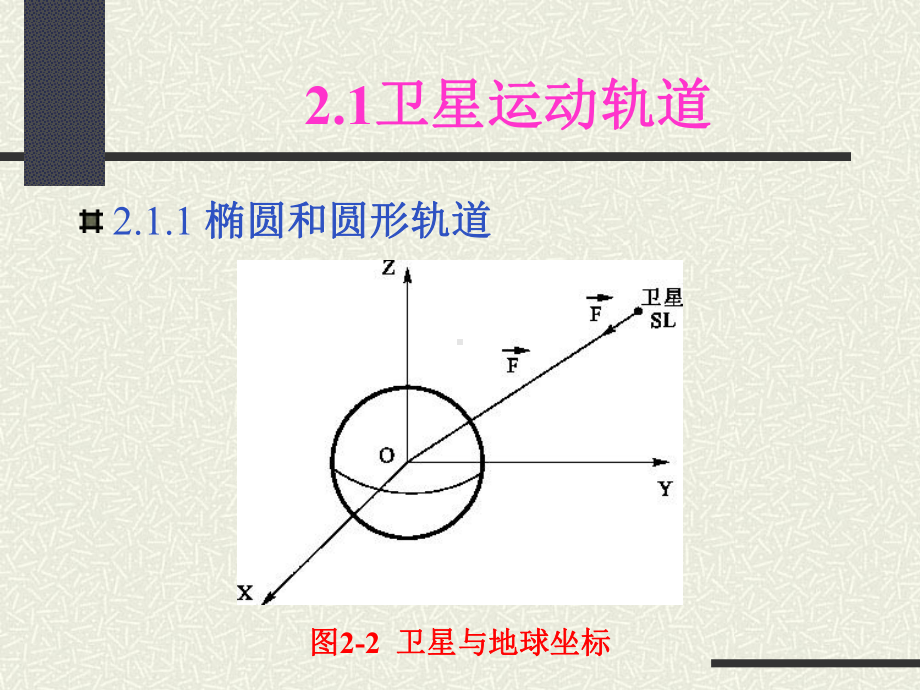 不同倾斜角轨道平面上通信卫星的运动21卫星运动轨道课件.ppt_第3页