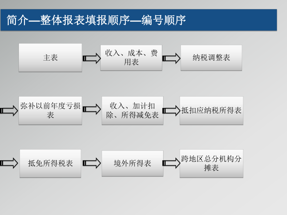 企业所得税年纳税申报表版培训国家税务局课件.ppt_第3页