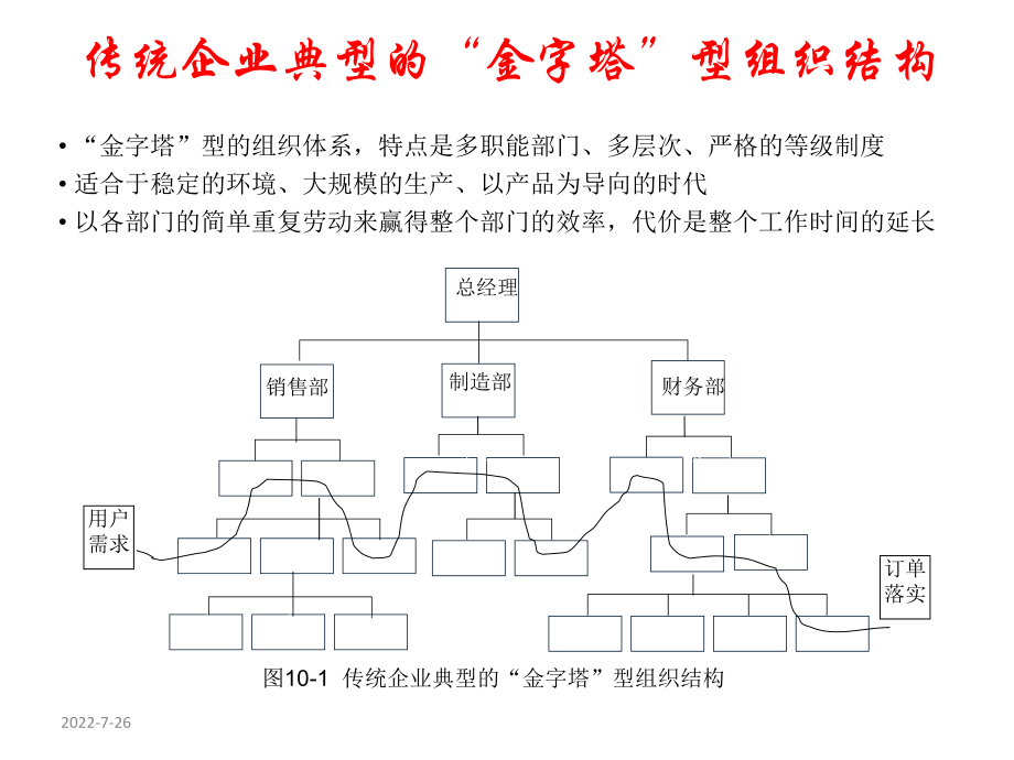 供应链第10章-供应链管理下的企业组织设置与运行管理课件.ppt_第3页