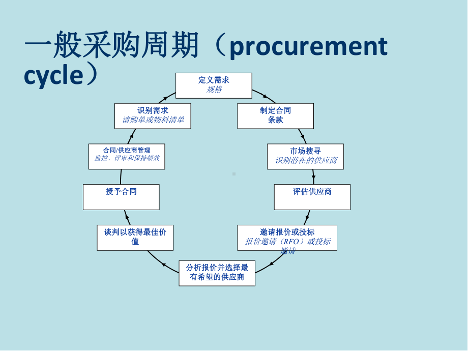 供应源搜寻课件.ppt_第2页