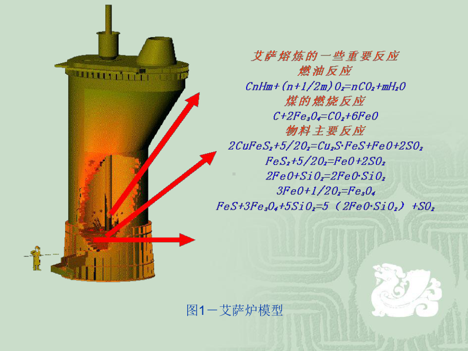 ISA炉反应及基本原理88页课件.ppt_第3页