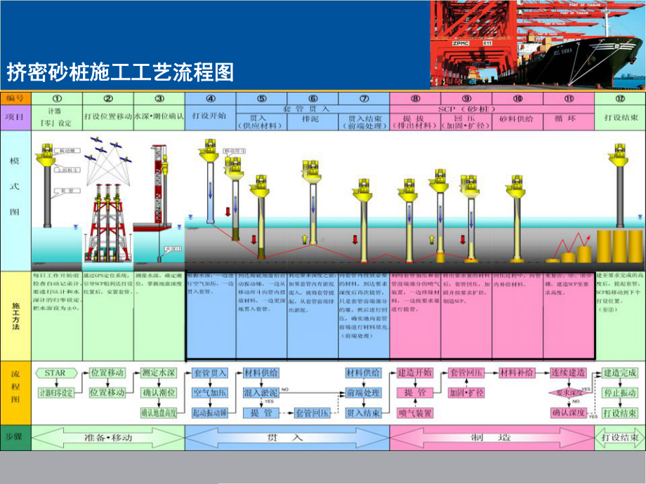 挤密砂桩船套管加压排砂装置压力释放系统的设计与应用课件.pptx_第3页