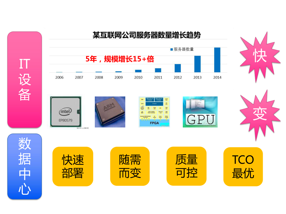 数据中心的预制模块化趋势课件.pptx_第2页