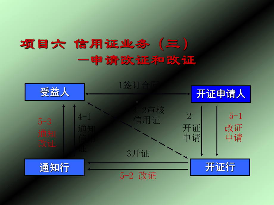 国际结算操作项目六信用证业务(三)：申请改证和改证-PPT课件.ppt_第2页