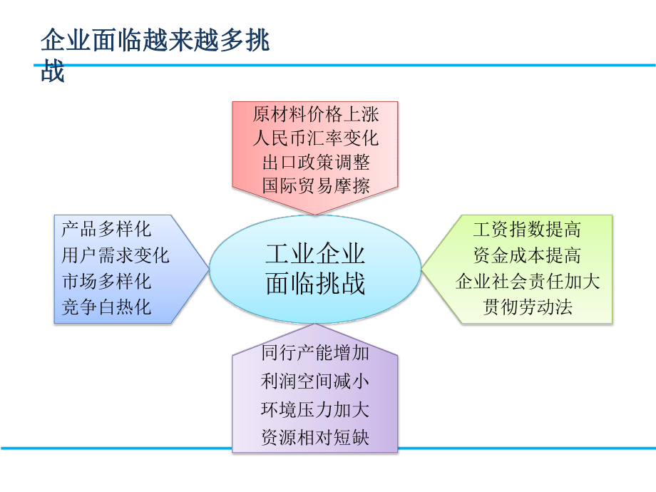 XXX县打造工业产业转型升级平台汇报材料课件.pptx_第3页