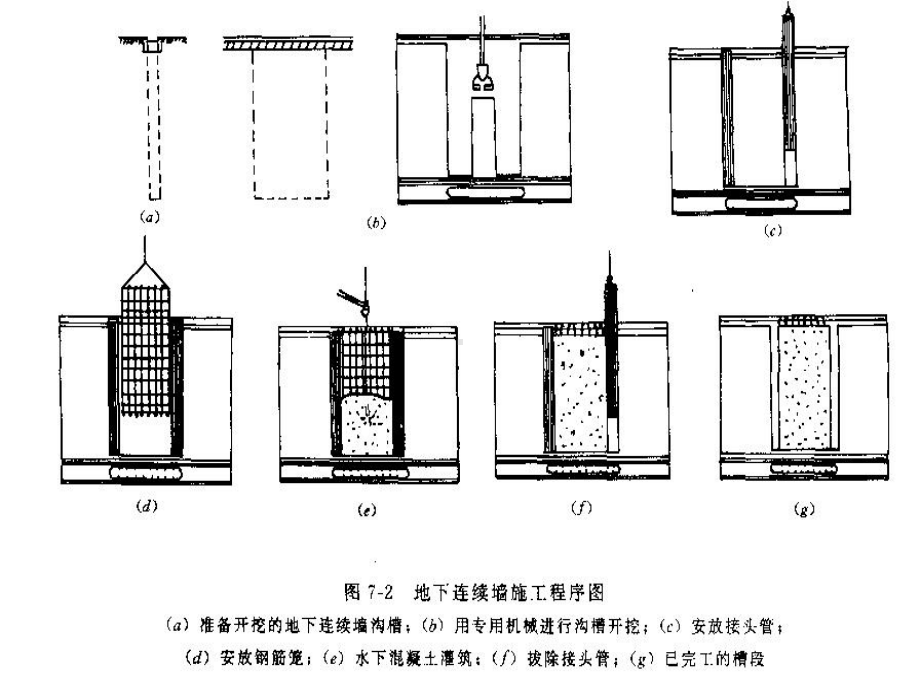 地下连续墙施工过程(ppt)课件.ppt_第3页