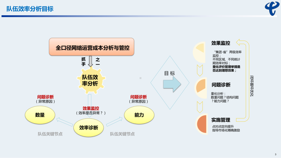 效率分析与基准岗位优化思路汇报-课件.pptx_第3页