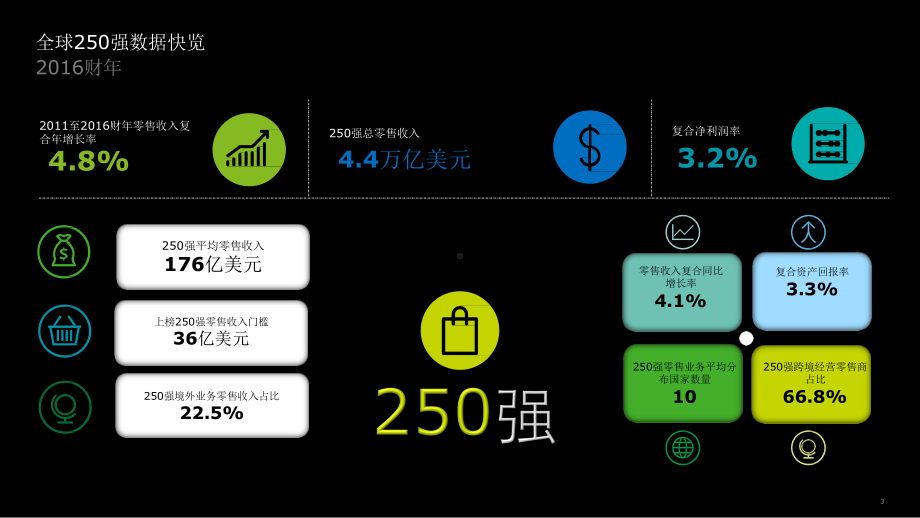 全球零售市场报告课件.pptx_第3页