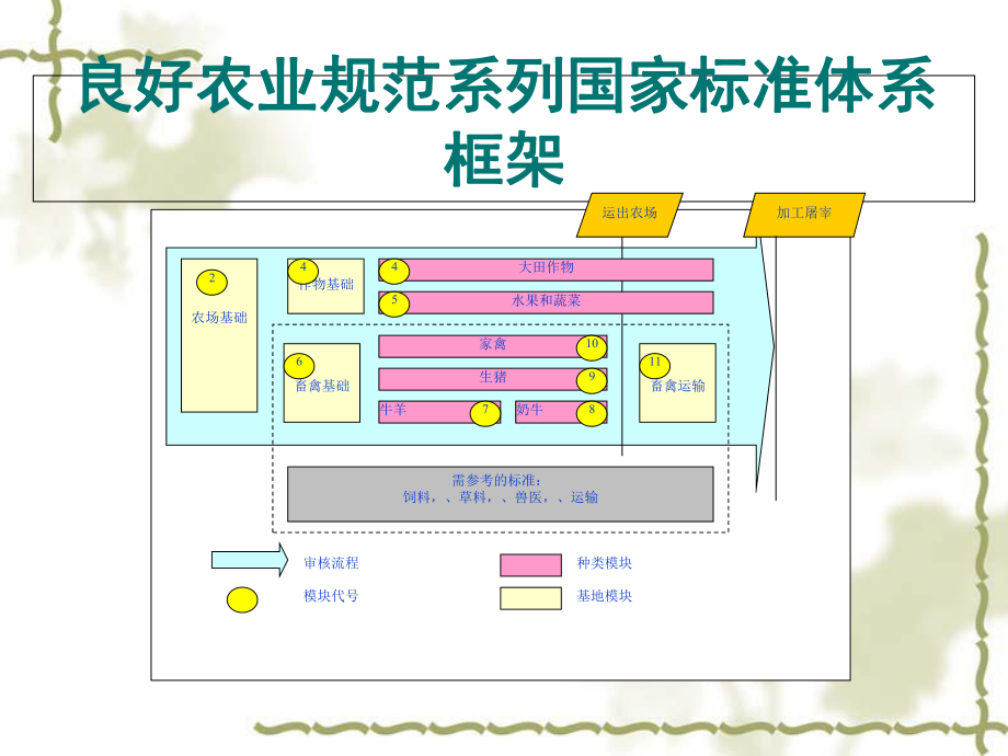 良好农业规范术语课件.ppt_第2页