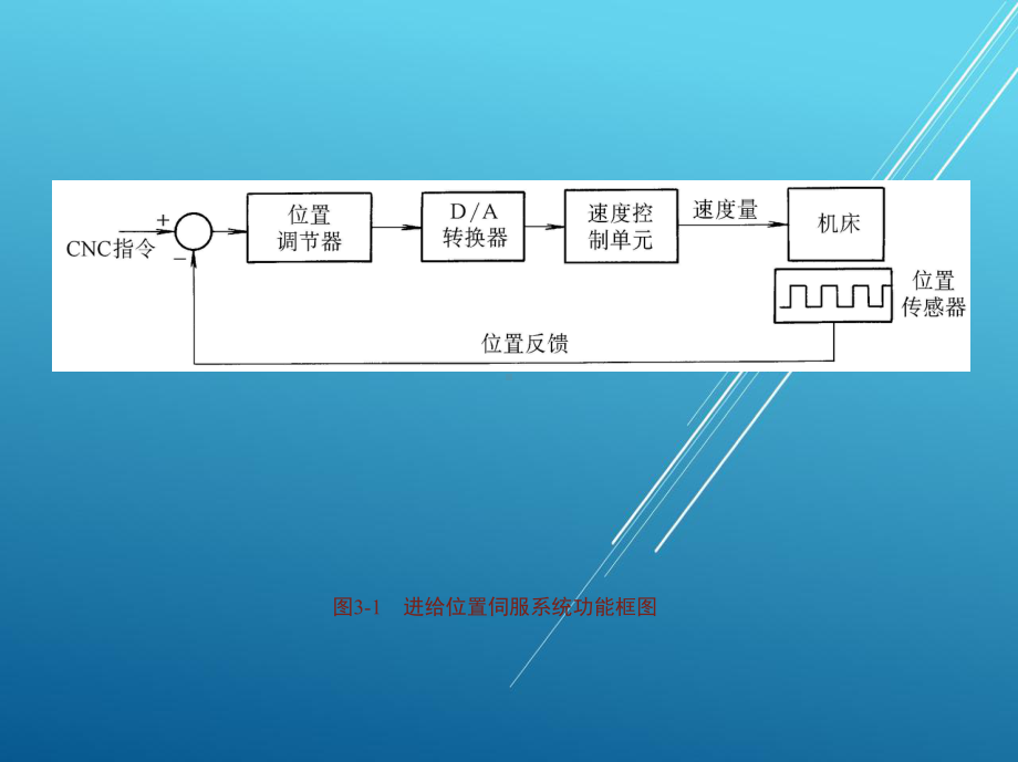 数控原理基本第三章课件.ppt_第2页