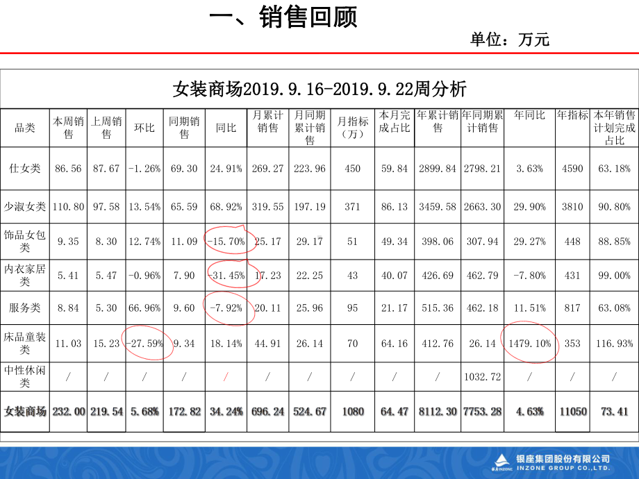 女装商场销售分析-27页PPT课件.ppt_第3页