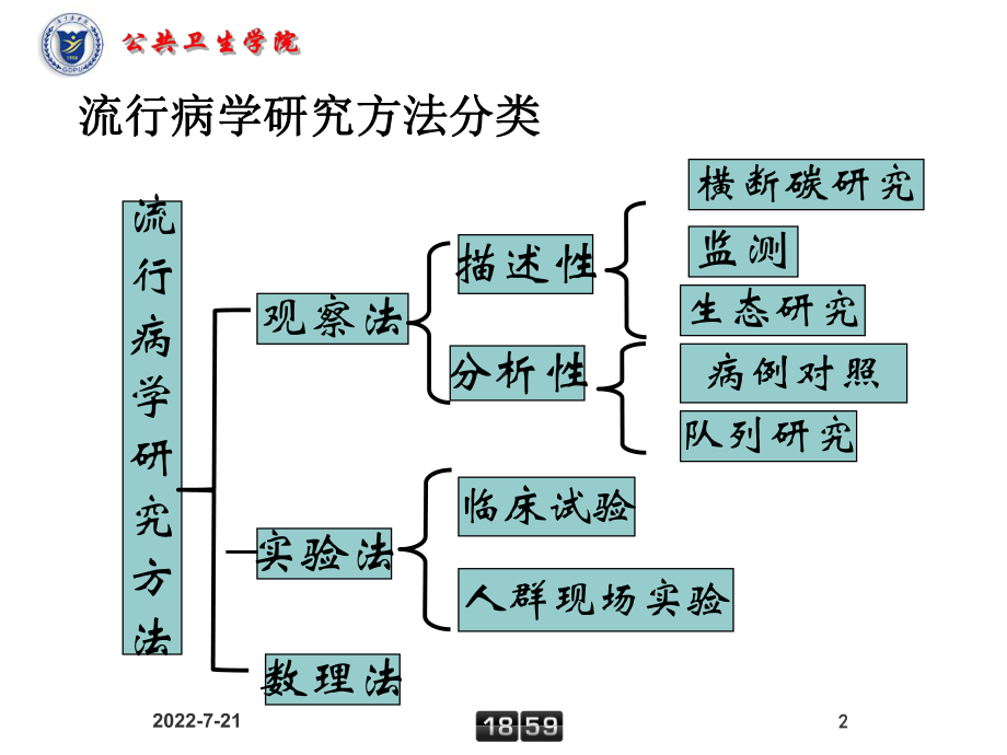 药物流行病学-第三讲流行病学研究方法课件.ppt_第2页