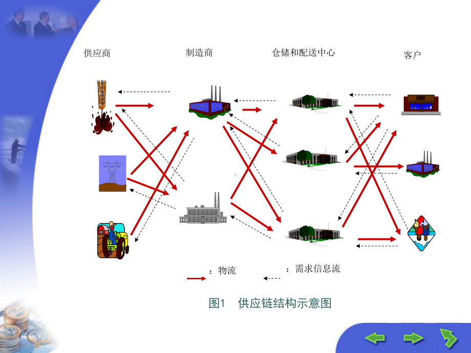 供应链应是集成系统课件.ppt_第3页