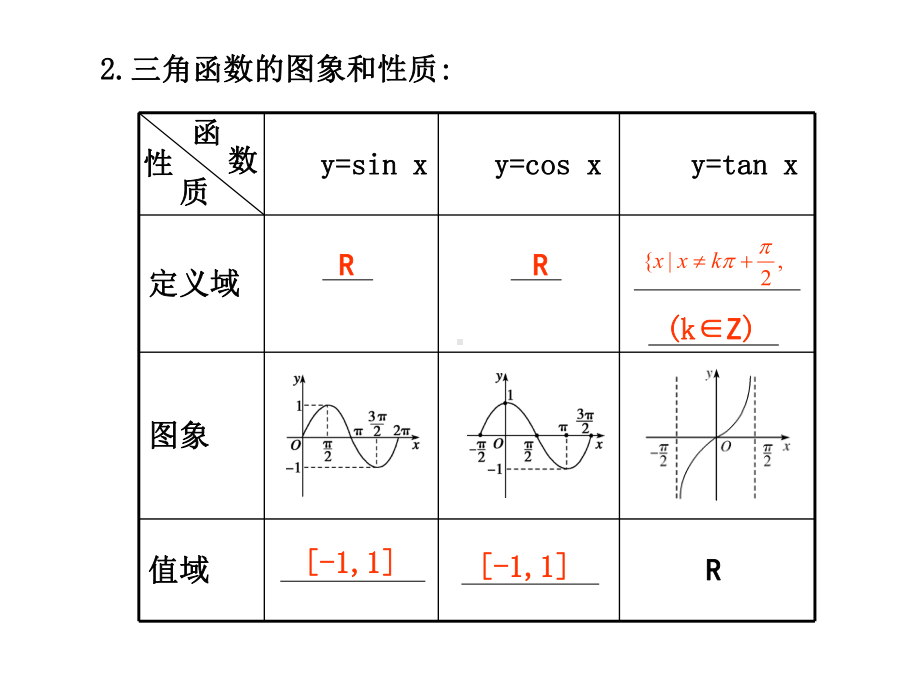 三角函数的图象与性质要点梳理五点法作图原理课件.ppt_第2页