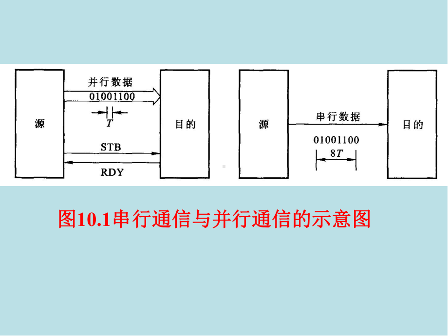 微机原理及应用第10章课件.ppt_第3页