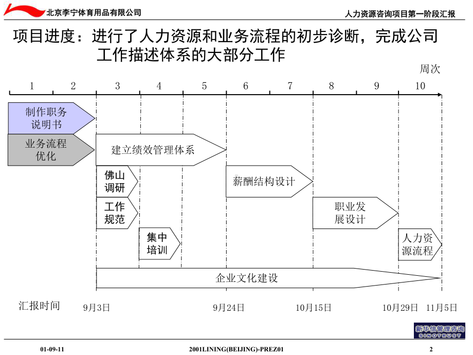 人力资源管理咨询项目第一阶段汇报- 课件.ppt_第3页