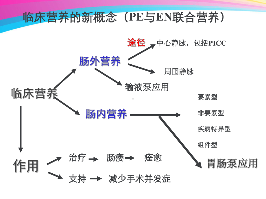 肠内营养耐受性讲解-共63页PPT资料课件.ppt_第2页