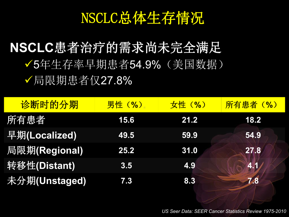 NSCLC治疗性分子靶点更新—先检测后用药已成为必需课件.pptx_第2页