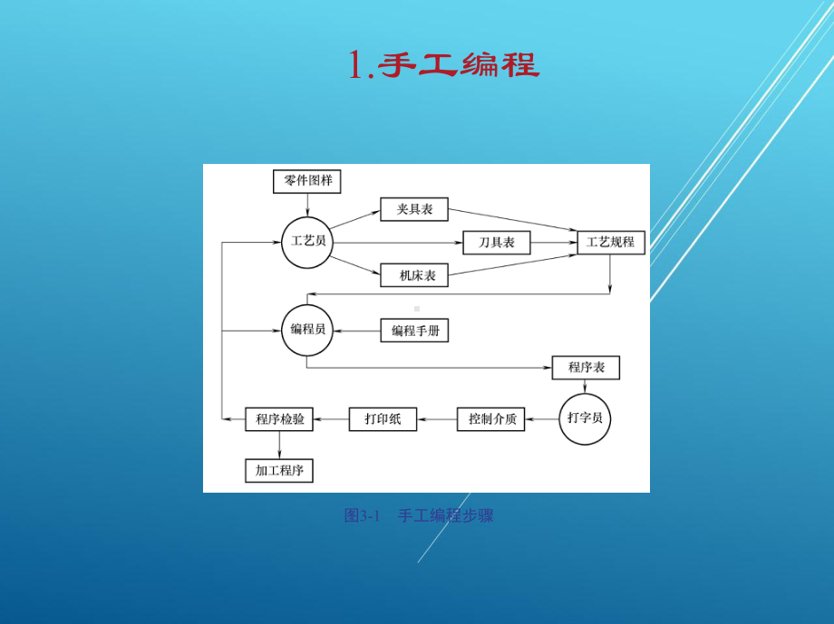 数控铣削工艺与编程操作第三章课件.ppt_第3页