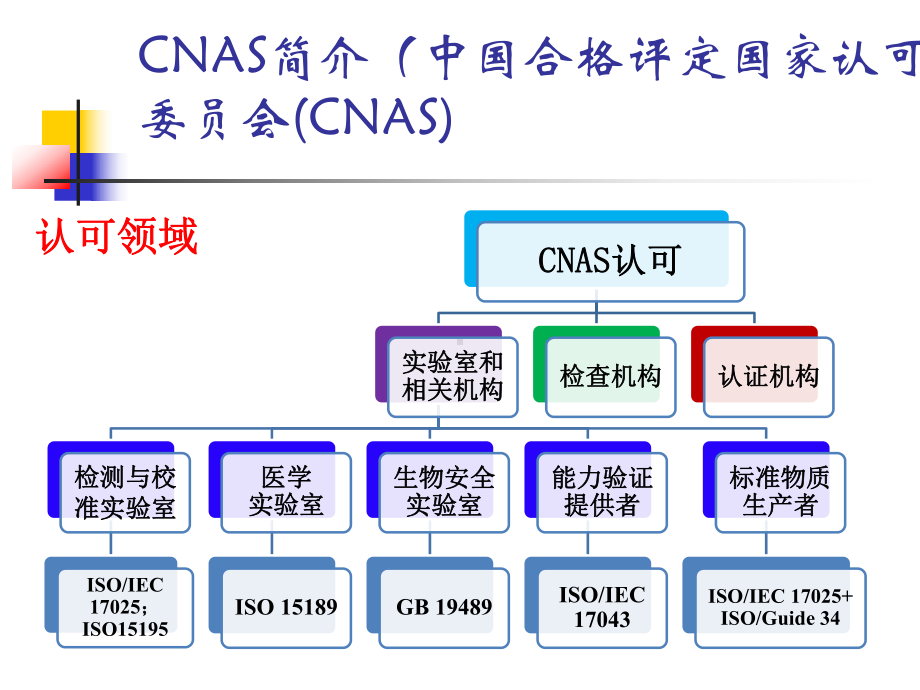 医学实验室认可新版应用说明解读-2课件.ppt_第3页