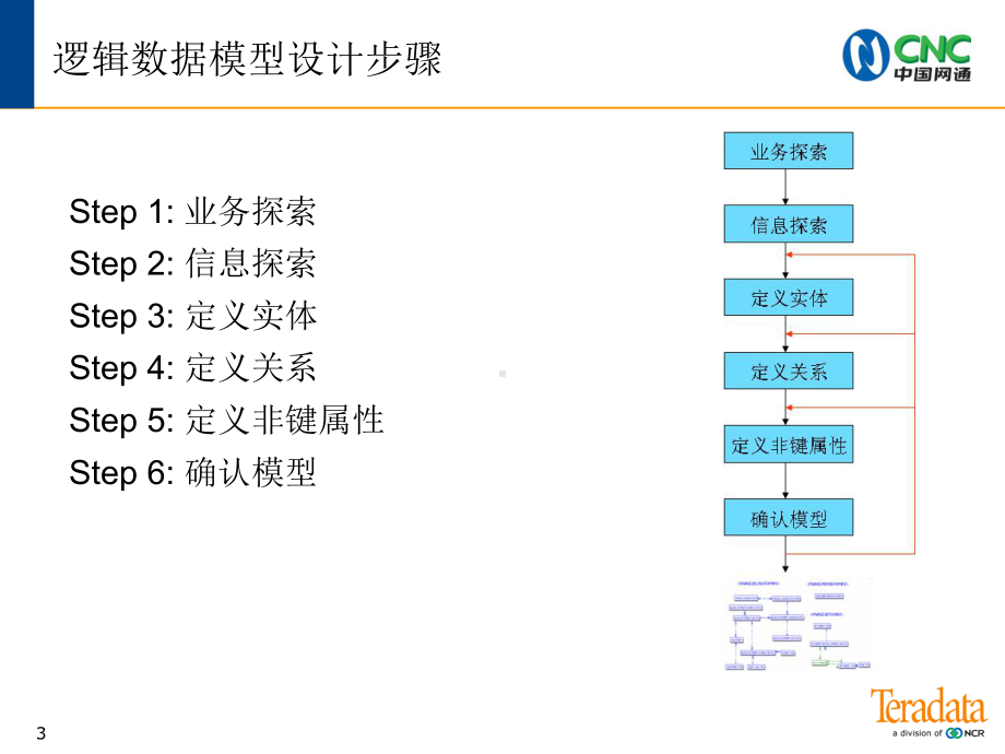 数据模型培训2-NCR建模规范课件.ppt_第3页