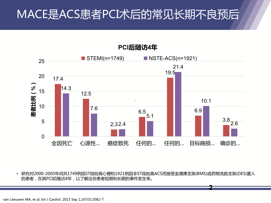 PCI术前大剂量他汀的争议与思考课件.pptx_第2页