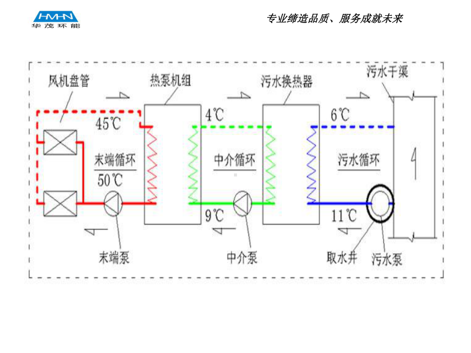 华茂污水源热泵(专)PPT资料30页课件.ppt_第3页