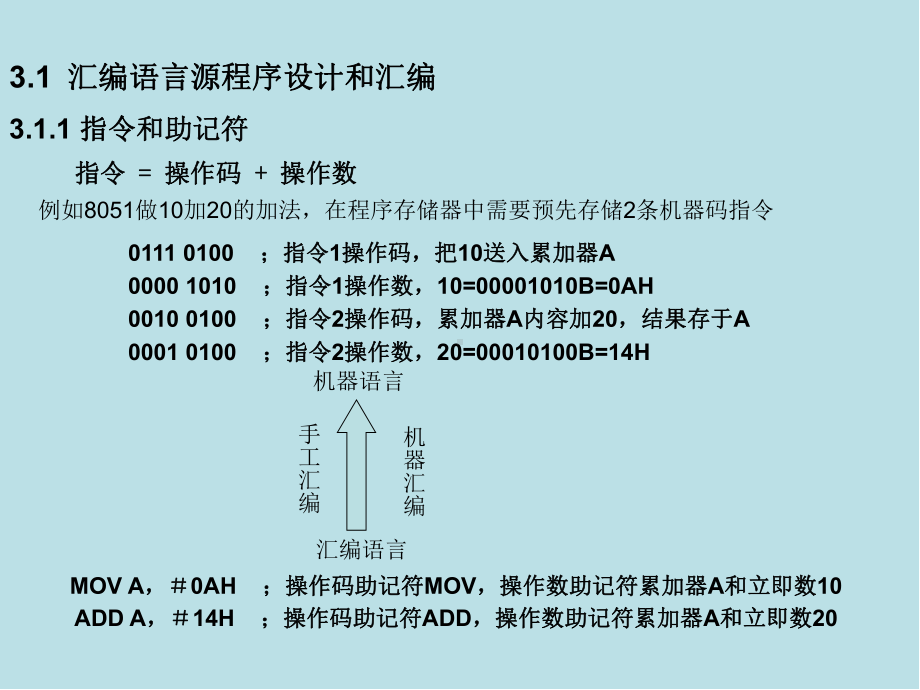 单片机原理及其接口技术第3章-汇编语言程序设计课件.ppt_第1页