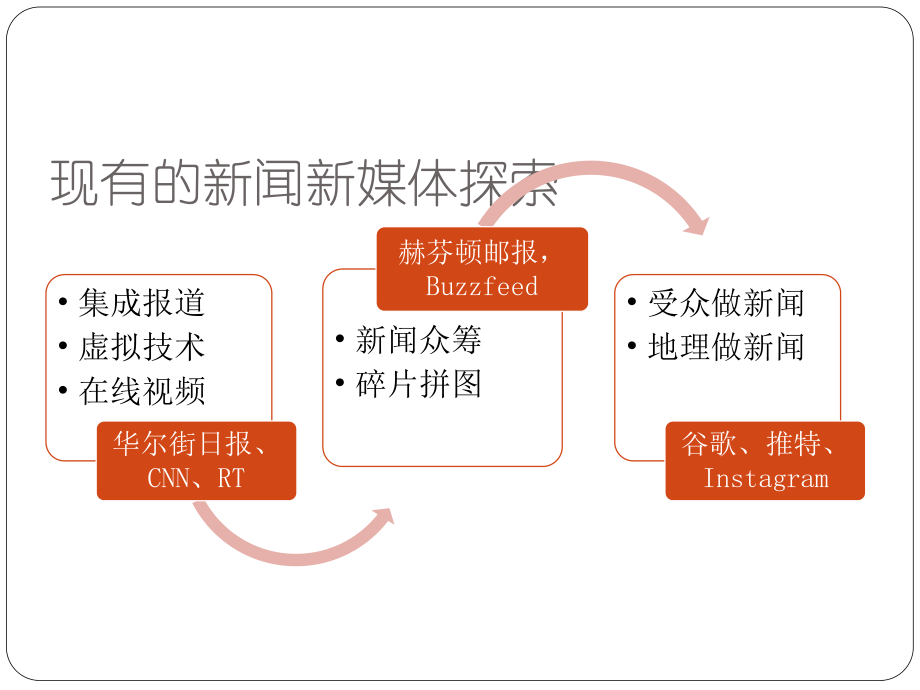 媒介融合背景下传统媒体的内容突围课件.pptx_第3页