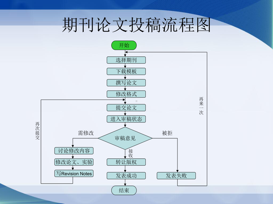 国际期刊论文投稿、修改注意事项页PPT课件.ppt_第3页