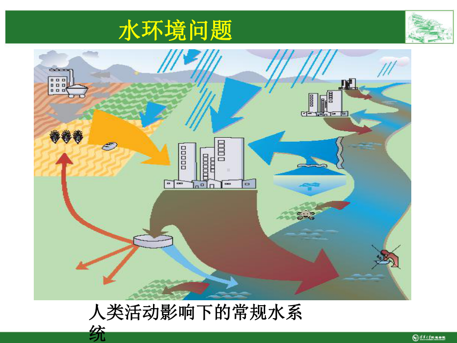 城市水环境修复与品质提升技术体系及案例剖析课件.pptx_第3页