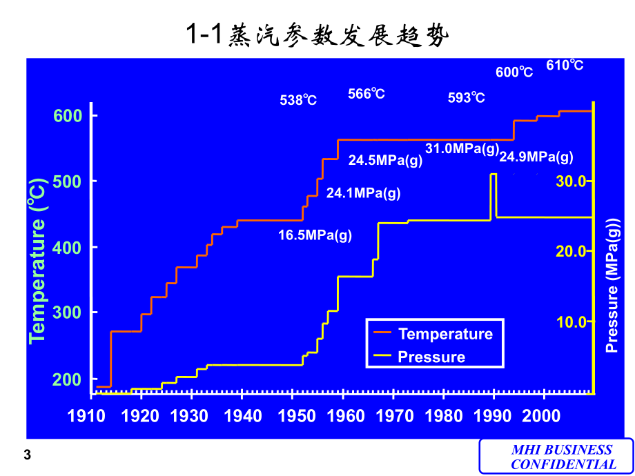 三菱重工超超临界机组技术中文-PPT课件.ppt_第3页