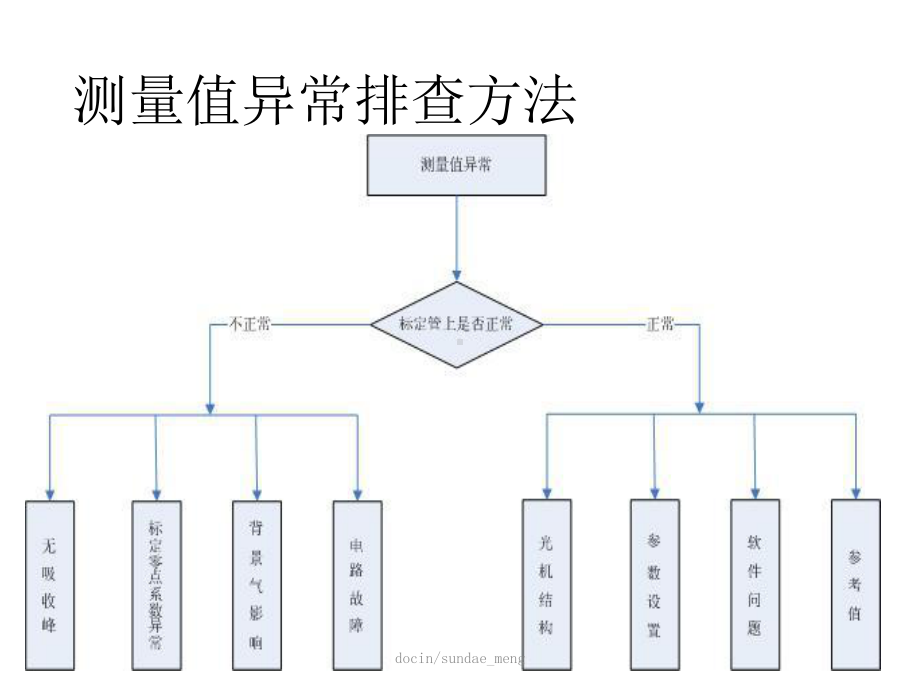 （企业）LGA-4100常见故障排查-PPT课件.pptx_第3页