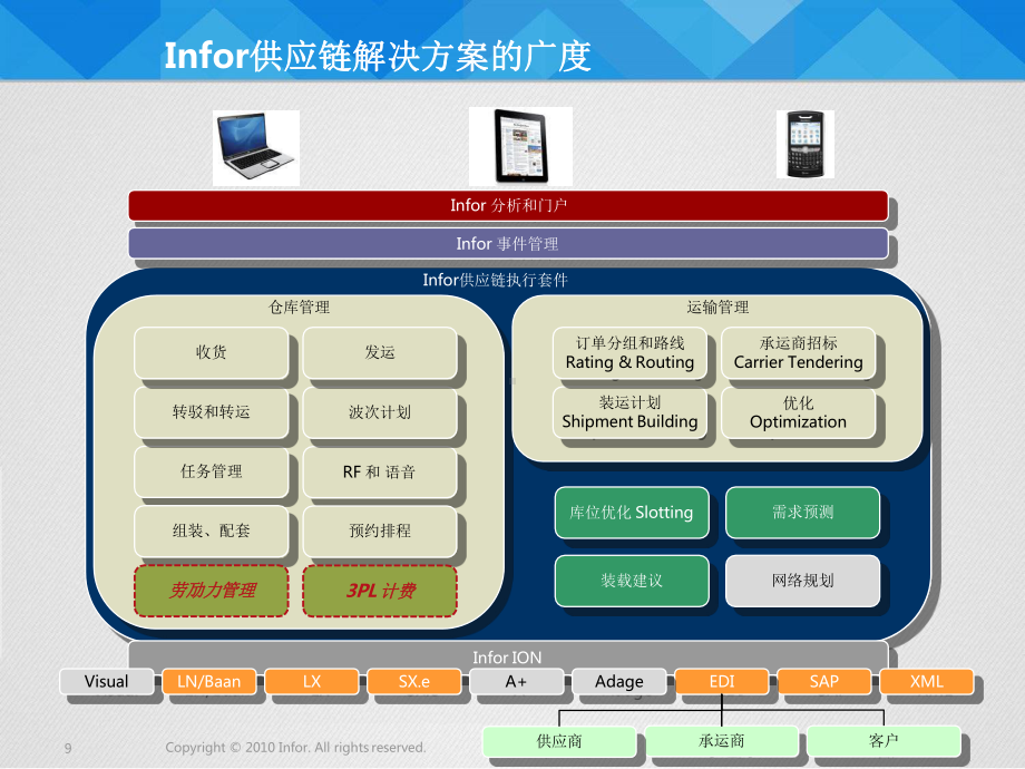 售后备件仓库管理系统介绍课件.pptx_第3页