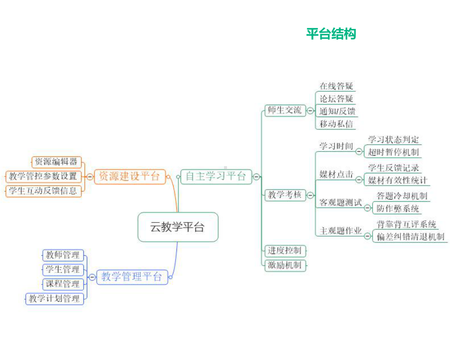 思政课云教学平台课件.ppt_第2页