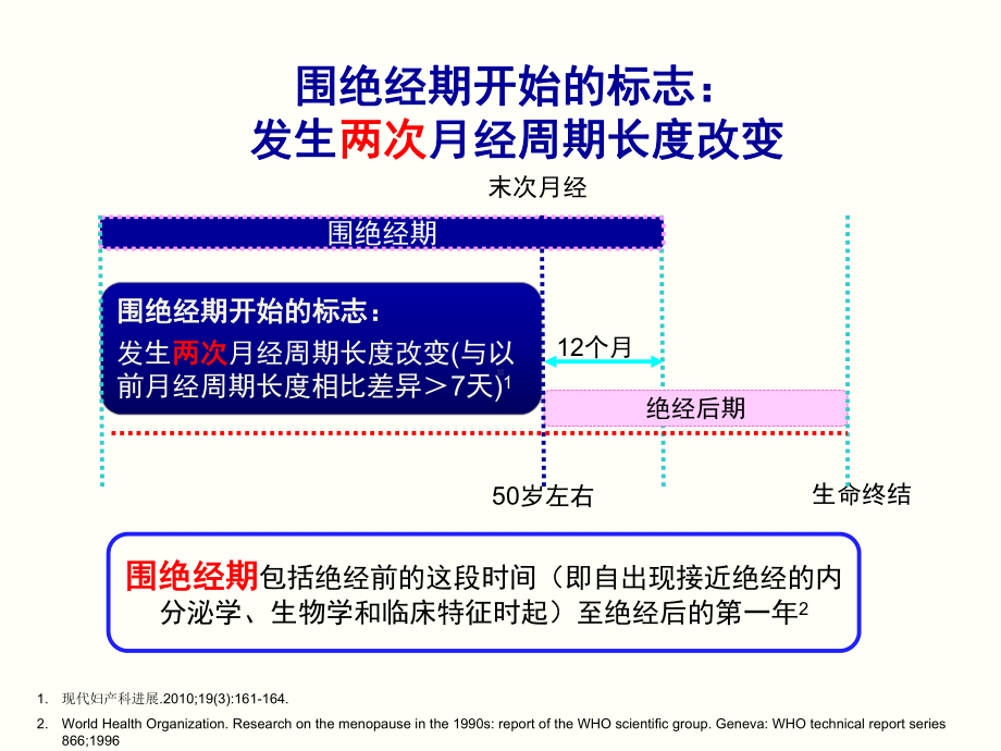 围绝经期周期序贯治疗起点课件.ppt_第3页