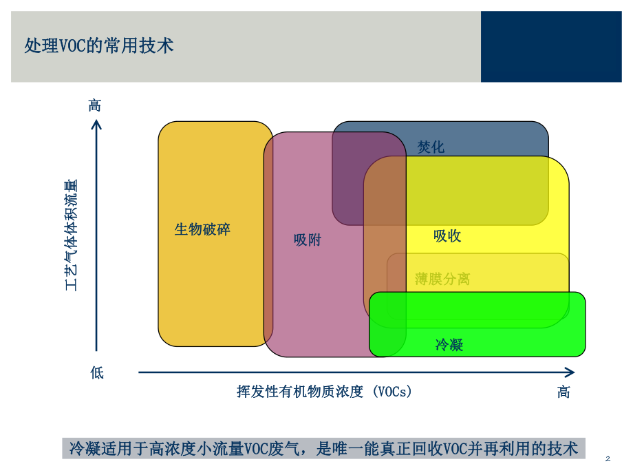 医药行业VOC-深冷回收减排技术课件.pptx_第2页