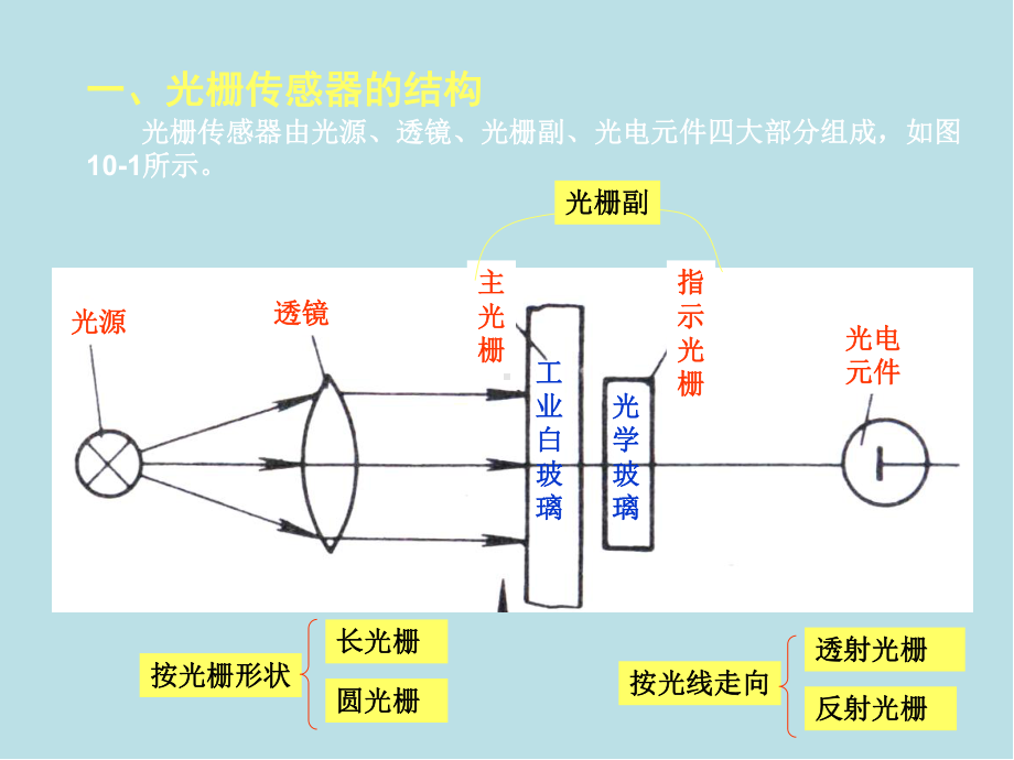 自动检测技术第10章-位移-数字传感器课件.ppt_第1页