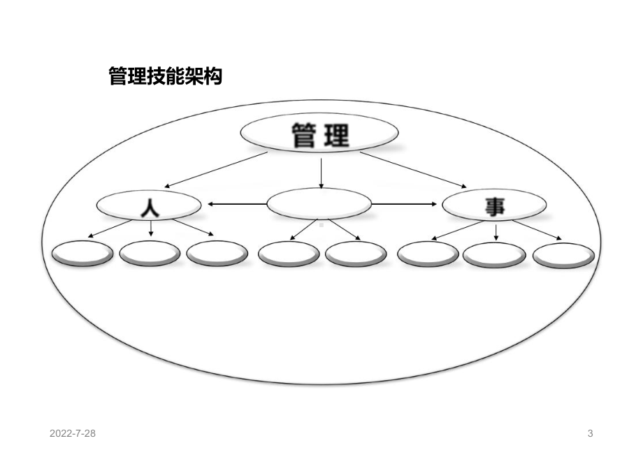 领导篇：顾问+教练型领导力讲义PPT幻灯片课件.ppt_第3页