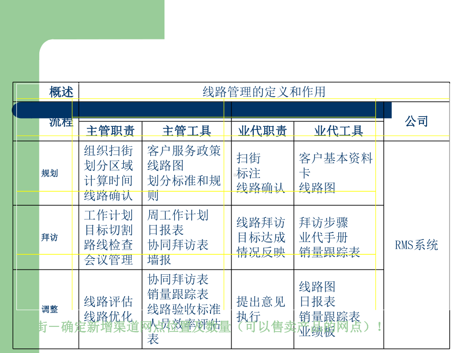 销售线路规划技巧培训课件(ppt48张).ppt_第3页