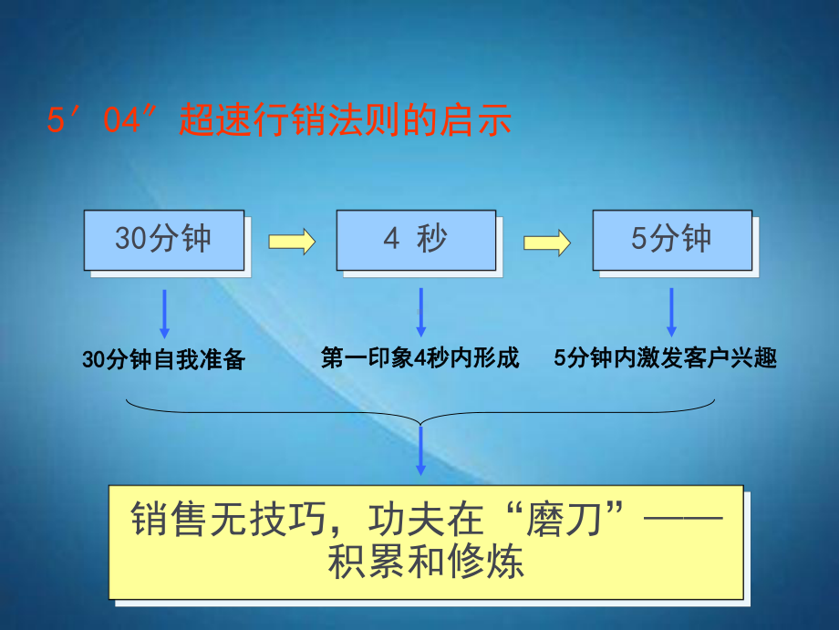 销售人员培训课程完整篇课件.ppt_第2页