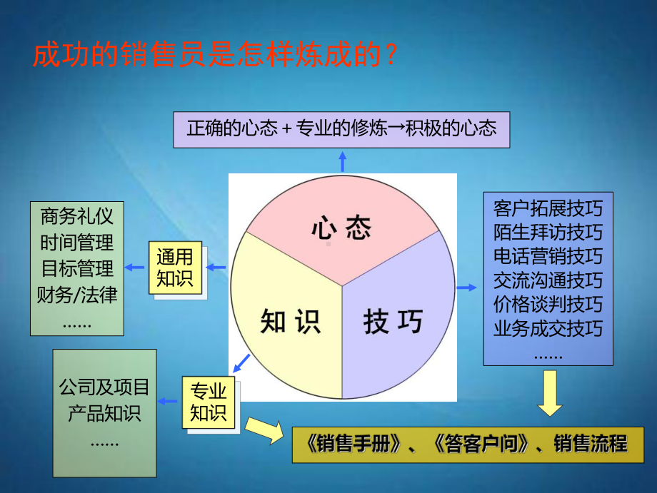 销售人员培训课程完整篇课件.ppt_第3页