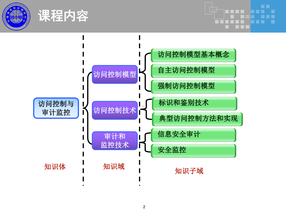 访问控制与审计监控课件.ppt_第2页