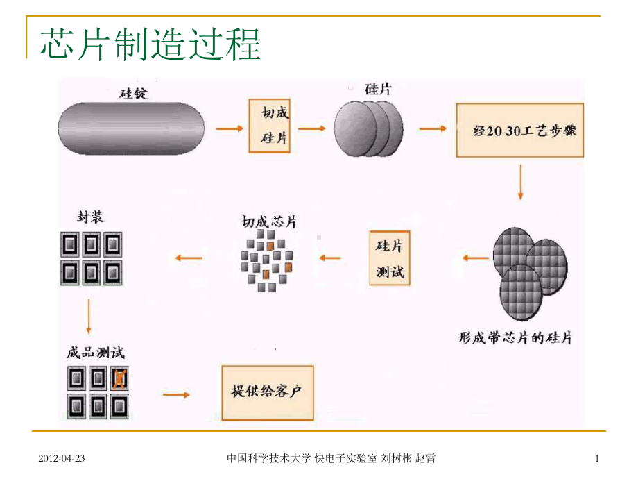 集成电路制造流程课件.ppt_第1页