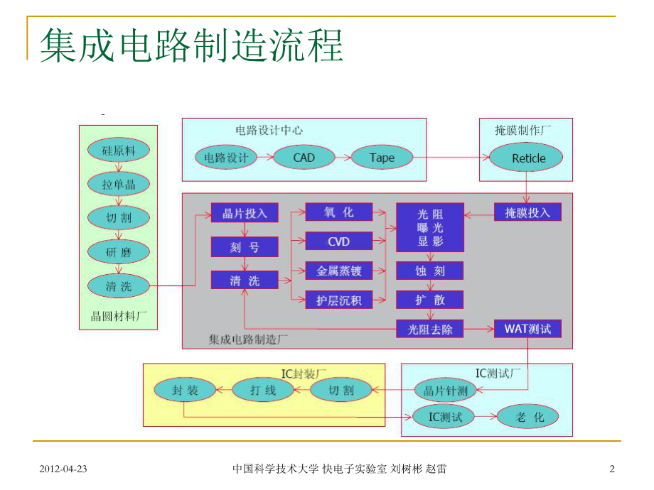 集成电路制造流程课件.ppt_第2页