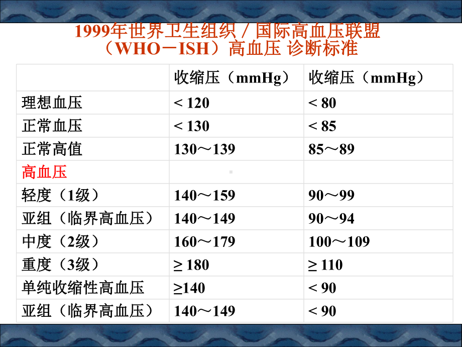 [医学]抗高血压药-课件.ppt.ppt_第3页