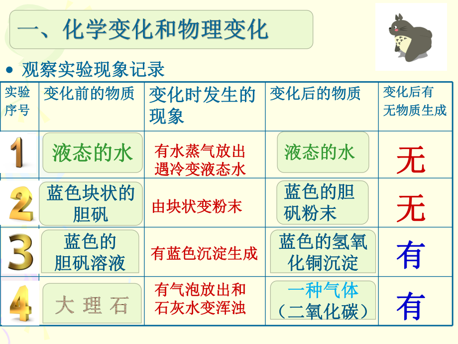 课题1-物质的变化和性质1课件.ppt_第3页