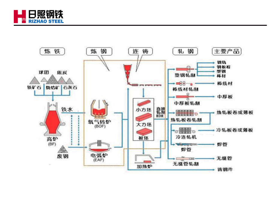 日钢工艺流程及产品简介 课件.pptx_第3页