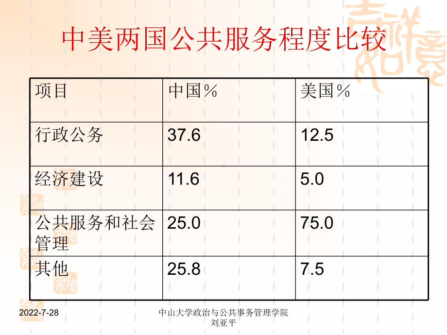 MPA公共管理学之职能(共40张).pptx_第3页